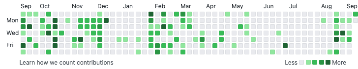 contribution graph